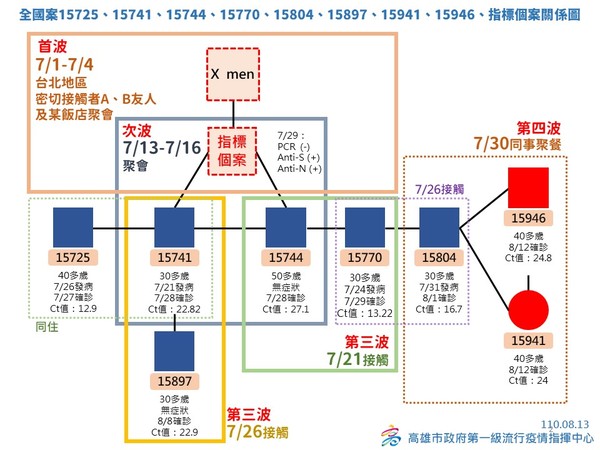 ▲▼高雄0813。（圖／高雄市政府）