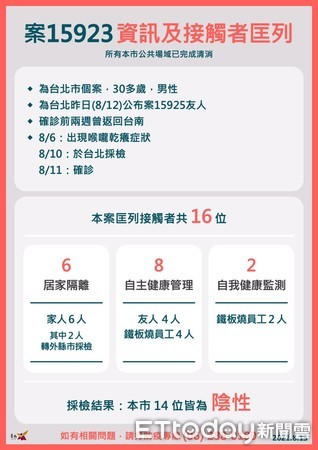 ▲台南市長黃偉哲公布台北確診個案15923在台南疫調足跡，本案於8月6日出現喉嚨乾癢情形，10日至醫院採檢，11日確診，本案匡列16人全是陰性，足跡完成清消。（圖／記者林悅翻攝，下同）