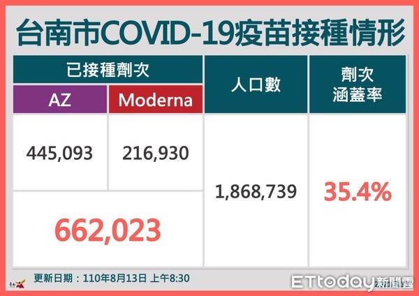 ▲台南市長黃偉哲公布台北確診個案15923在台南疫調足跡，本案於8月6日出現喉嚨乾癢情形，10日至醫院採檢，11日確診，本案匡列16人全是陰性，足跡完成清消。（圖／記者林悅翻攝，下同）