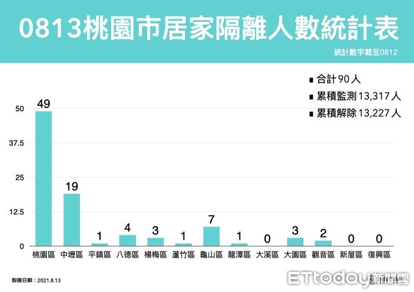 ▲桃園市目前居家隔離人數有90人。（圖／記者沈繼昌攝）