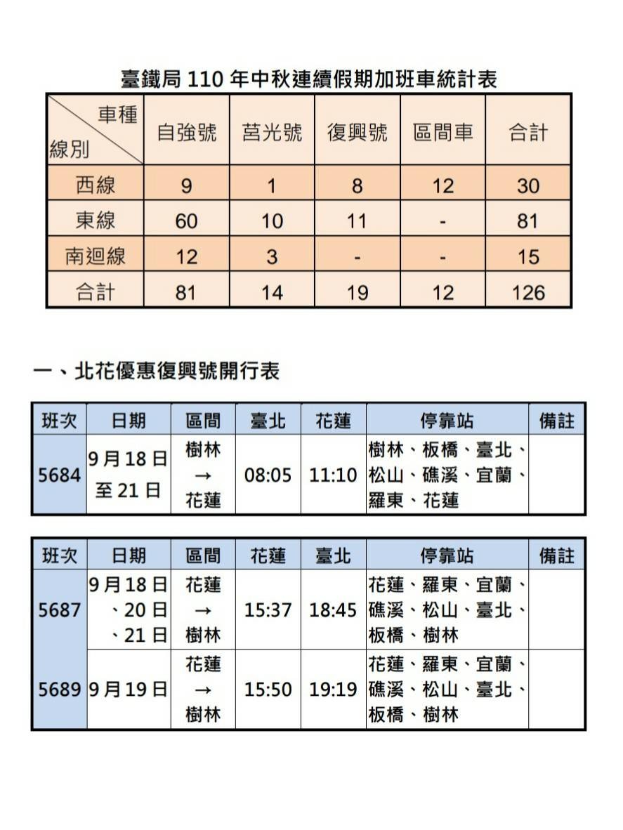 ▲台鐵中秋連假加開班次。（圖／台鐵）