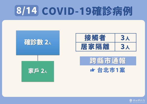 ▲▼新北防疫0814。（圖／新北市府提供）