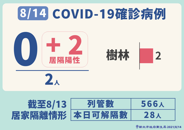 ▲▼新北防疫0814。（圖／新北市府提供）