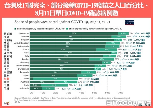 ▲台南市長黃偉哲指出，七夕情人節，過節也要做好防疫工作，過情人節也要保護自己跟自己心愛的人。（圖／記者林悅翻攝，下同）