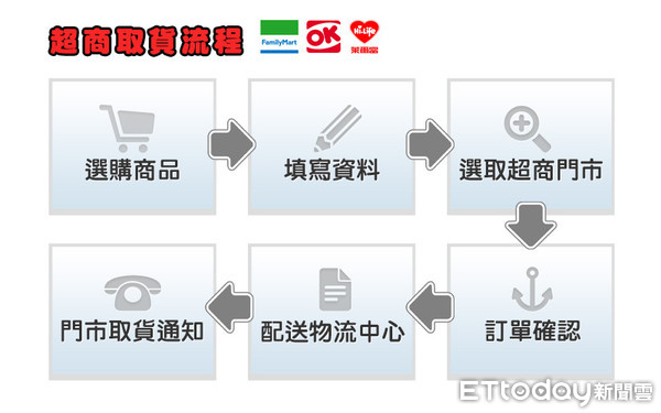 ▲超商取貨流程引議。（圖／記者翁伊森翻攝）