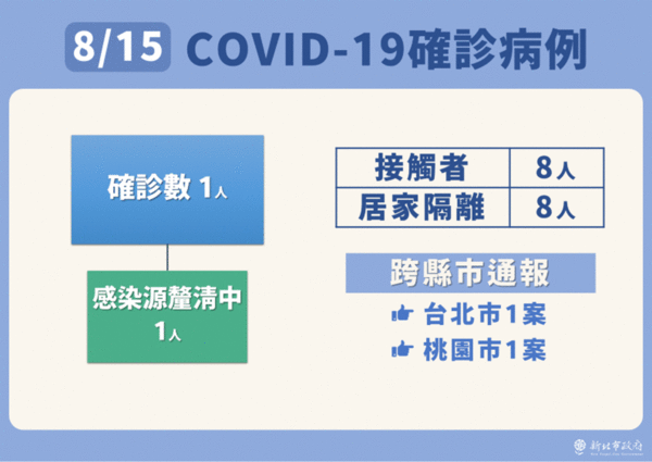 ▲▼新北防疫0815。（圖／新北市府提供）