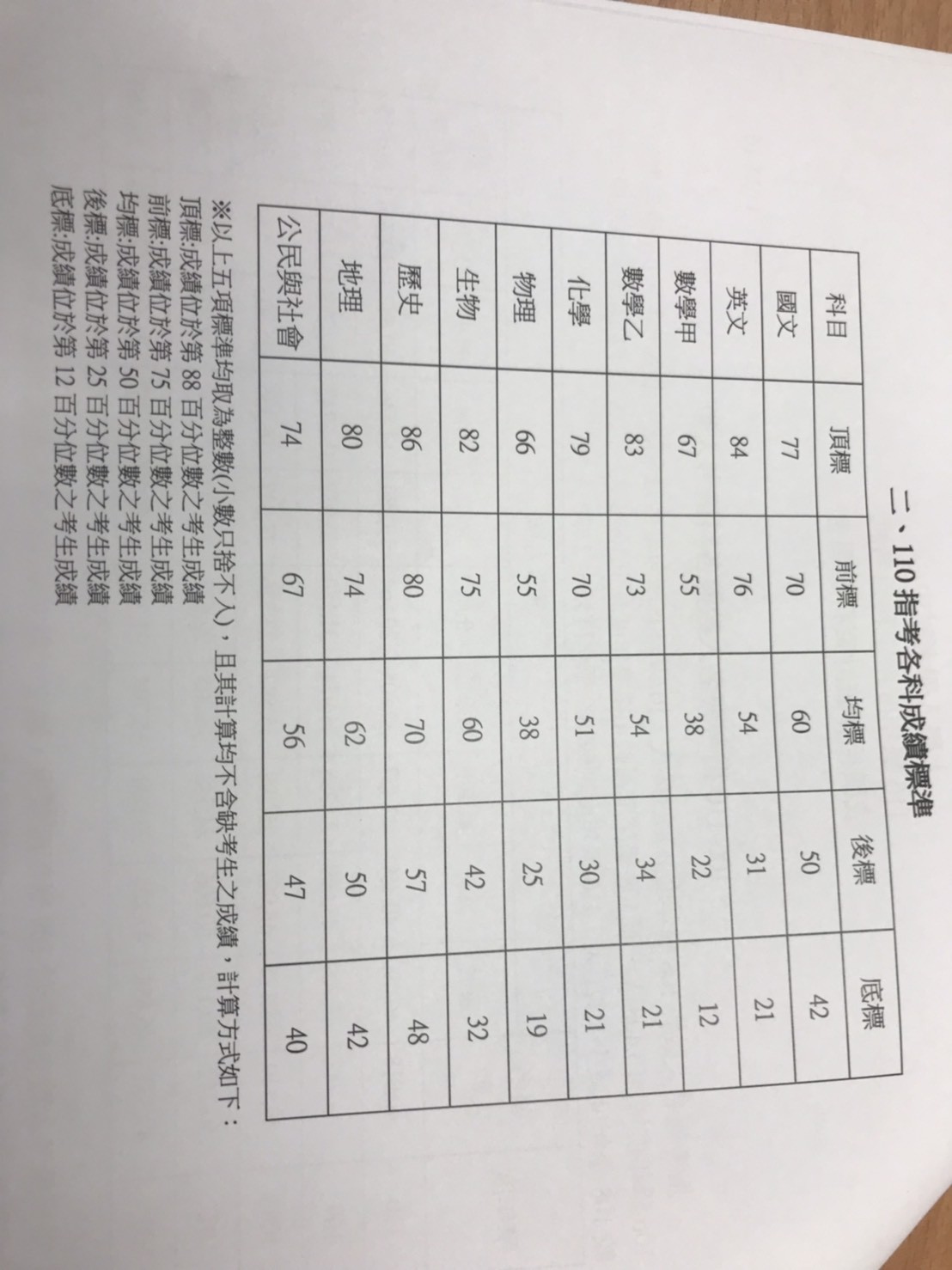 ▲▼   110大學指考5標  。（圖／記者崔至雲翻攝）