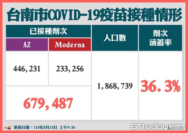 ▲台南市長黃偉哲表示，不僅COVID-19會致命，登革熱、日本腦炎、嚴重腸病毒也會，所以戴口罩、勤洗手、保持社交距離，這對很多疾病都有效，對腸病毒也有效率。（圖／記者林悅翻攝，下同）