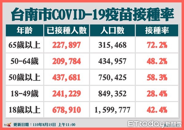 ▲台南市長黃偉哲表示，不僅COVID-19會致命，登革熱、日本腦炎、嚴重腸病毒也會，所以戴口罩、勤洗手、保持社交距離，這對很多疾病都有效，對腸病毒也有效率。（圖／記者林悅翻攝，下同）