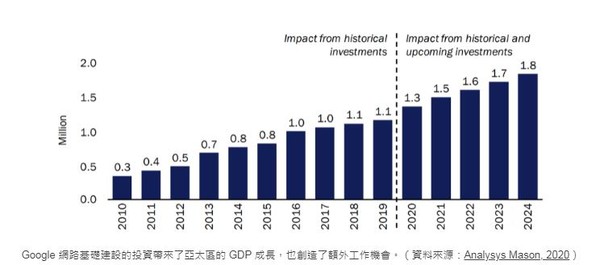 ▲Google引用統計，指出在亞太區這十年期間所投入的網路基礎建設代來經濟成長。（圖／Google提供）