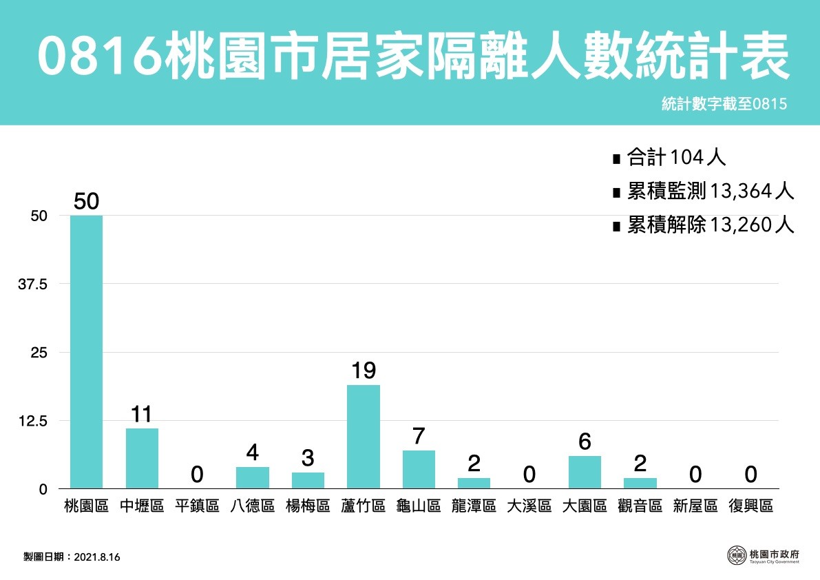 ▲▼0816桃園疫情。（圖／市府提供）