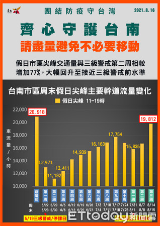 ▲台南市長黃偉哲指出， COVID-19公費疫苗預約平台16日上午10時起開放預約，此期可接種之疫苗為高端疫苗，請符合接種資格市民至平台預約。（圖／記者林悅翻攝，下同）