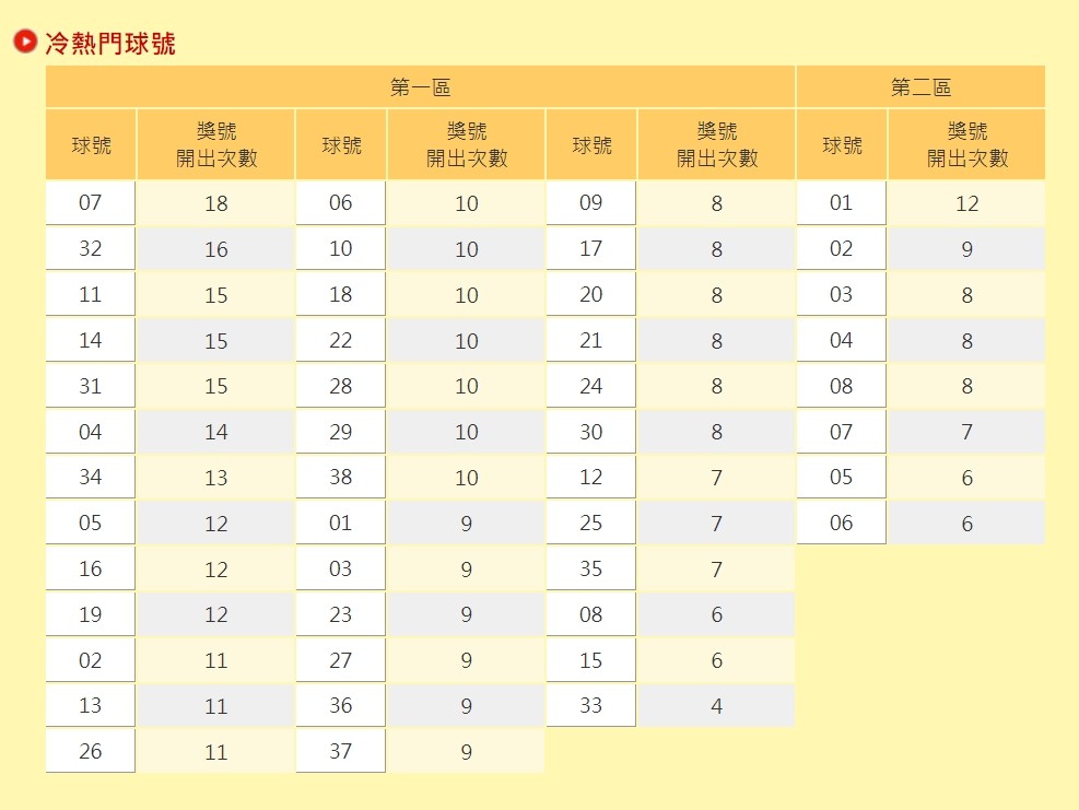 ▲中元普渡牌熱度未減原因曝光，「7」號榮登開出次數冠軍。（圖／翻攝台彩官網）