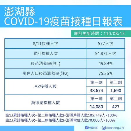 ▲疫苗涵蓋率逾75%！澎湖解禁拚觀光。（圖／翻攝自Facebook／澎湖縣政府）