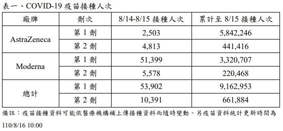 新冠肺炎疫苗接種統計資料0816。（圖／翻攝自衛福部疾管署網站）