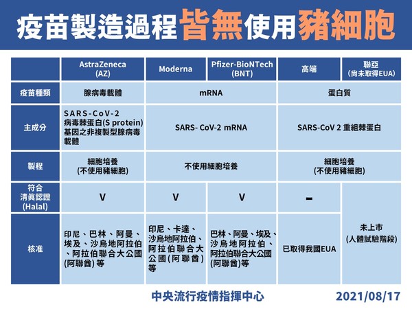 ▲▼指揮中心強調我國使用之疫苗不含豬細胞。（圖／指揮中心提供）