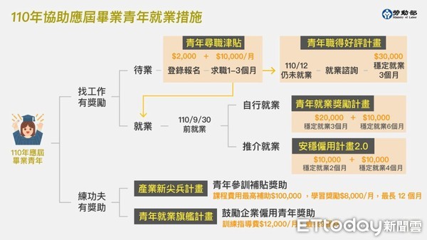 ▲勞動部推動「找工作有獎勵」及「練功夫有獎助」6項措施，協助青年投入職場。（圖／記者林悅翻攝，下同）