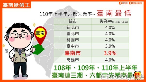 ▲台南市勞工局王局長鑫基表示，台南市失業率與台中併列六都最低，在協助青年就業可分為「獎助職訓」及「獎勵求職」兩部分，也積極讓勞工安心充電，共度疫情難關。（圖／記者林悅翻攝，下同）　