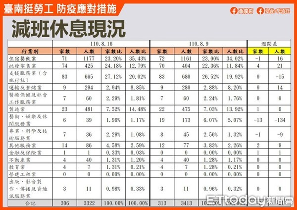 ▲台南市勞工局王局長鑫基表示，台南市失業率與台中併列六都最低，在協助青年就業可分為「獎助職訓」及「獎勵求職」兩部分，也積極讓勞工安心充電，共度疫情難關。（圖／記者林悅翻攝，下同）　