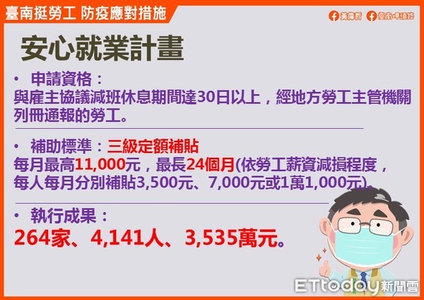 ▲台南市勞工局王局長鑫基表示，台南市失業率與台中併列六都最低，在協助青年就業可分為「獎助職訓」及「獎勵求職」兩部分，也積極讓勞工安心充電，共度疫情難關。（圖／記者林悅翻攝，下同）　