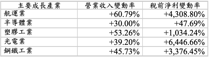 ▲上市上半年主要成長產業。（資料來源／證交所）