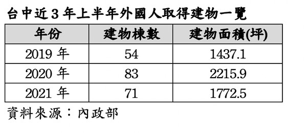 ▲▼ 外國人置產台中。（圖／立智公關提供）