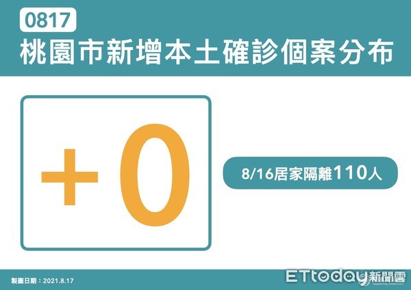 ▲桃園市今天本土確診+0。（圖／記者沈繼昌翻攝）