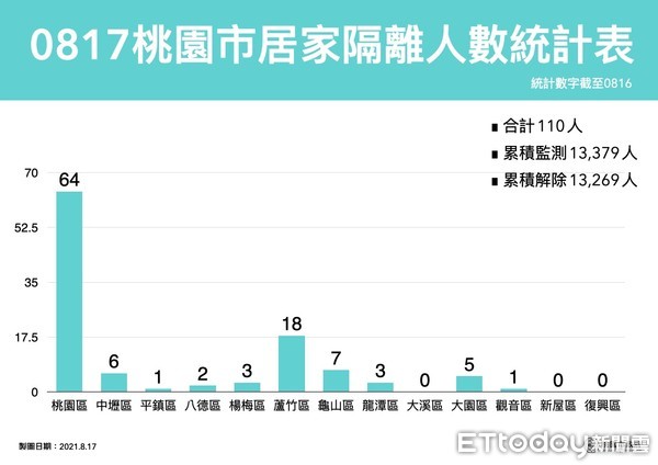 ▲桃園市今天居家隔離人數是110人。（圖／記者沈繼昌翻攝）