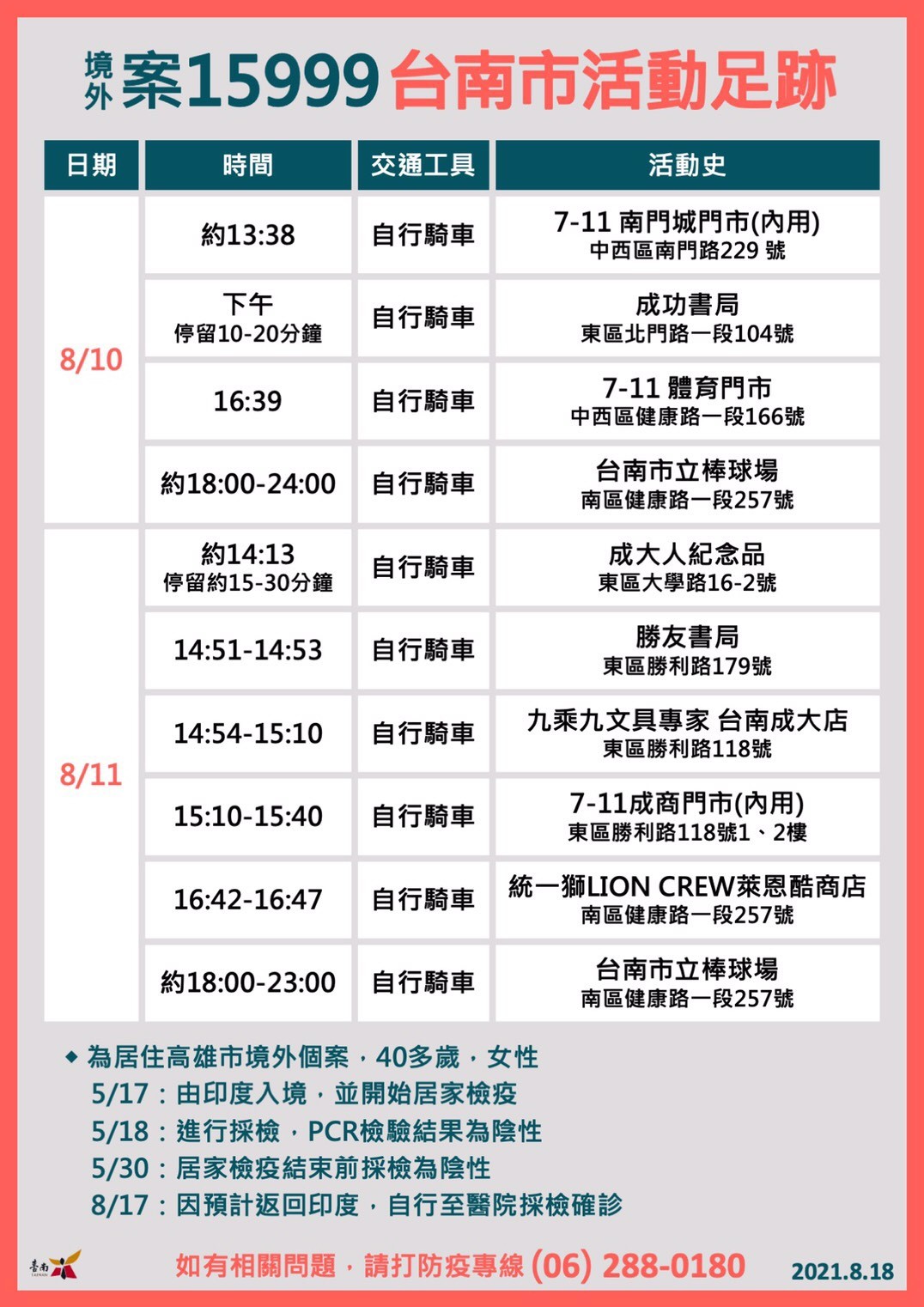 ▲台南市長黃偉哲指出，境外移入個案15999，8月10日及11日曾於台南市活動，因近日預計返回印度，8月17日自行至醫院採檢後確診，台南已完成疫調清消。（圖／記者林悅翻攝，下同）