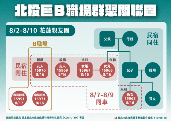 ▲▼0818台北疫情。（圖／台北市政府）