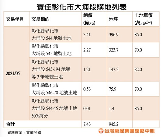 ▲▼寶佳集團購地，彰化。