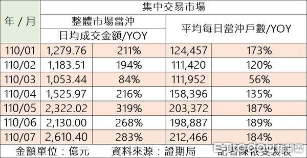 ▲現股當日沖銷交易日均成交值及平均每日當沖戶數。（圖／記者陳依旻製表，點圖可放大）