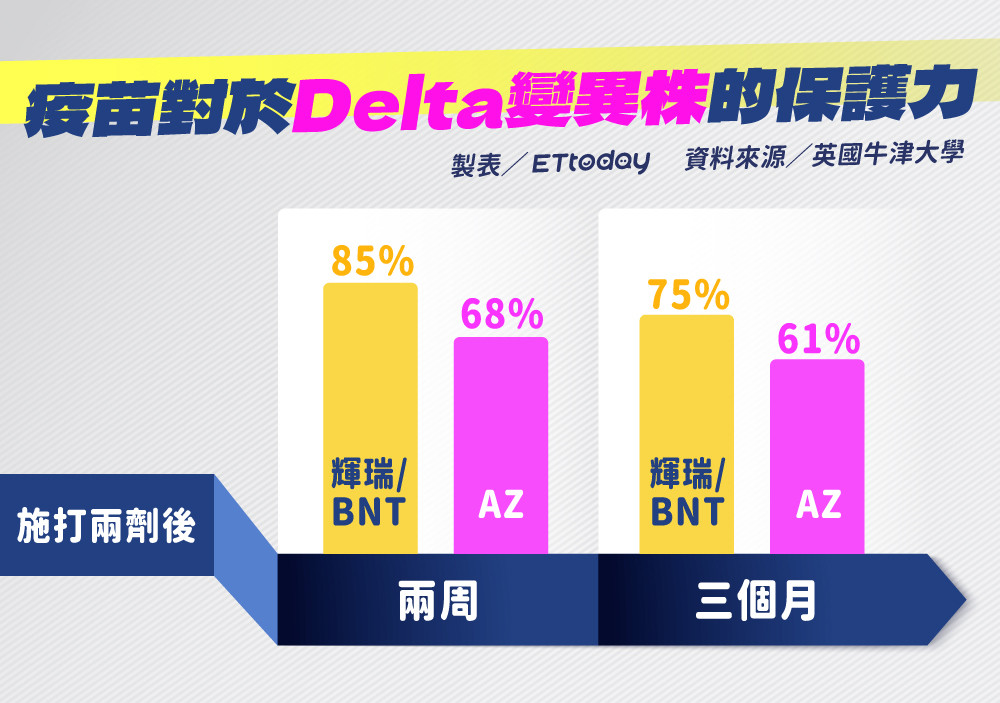 ▲▼疫苗對於Delta變異株的保護力（圖／ETtoday曾梓倩製作）