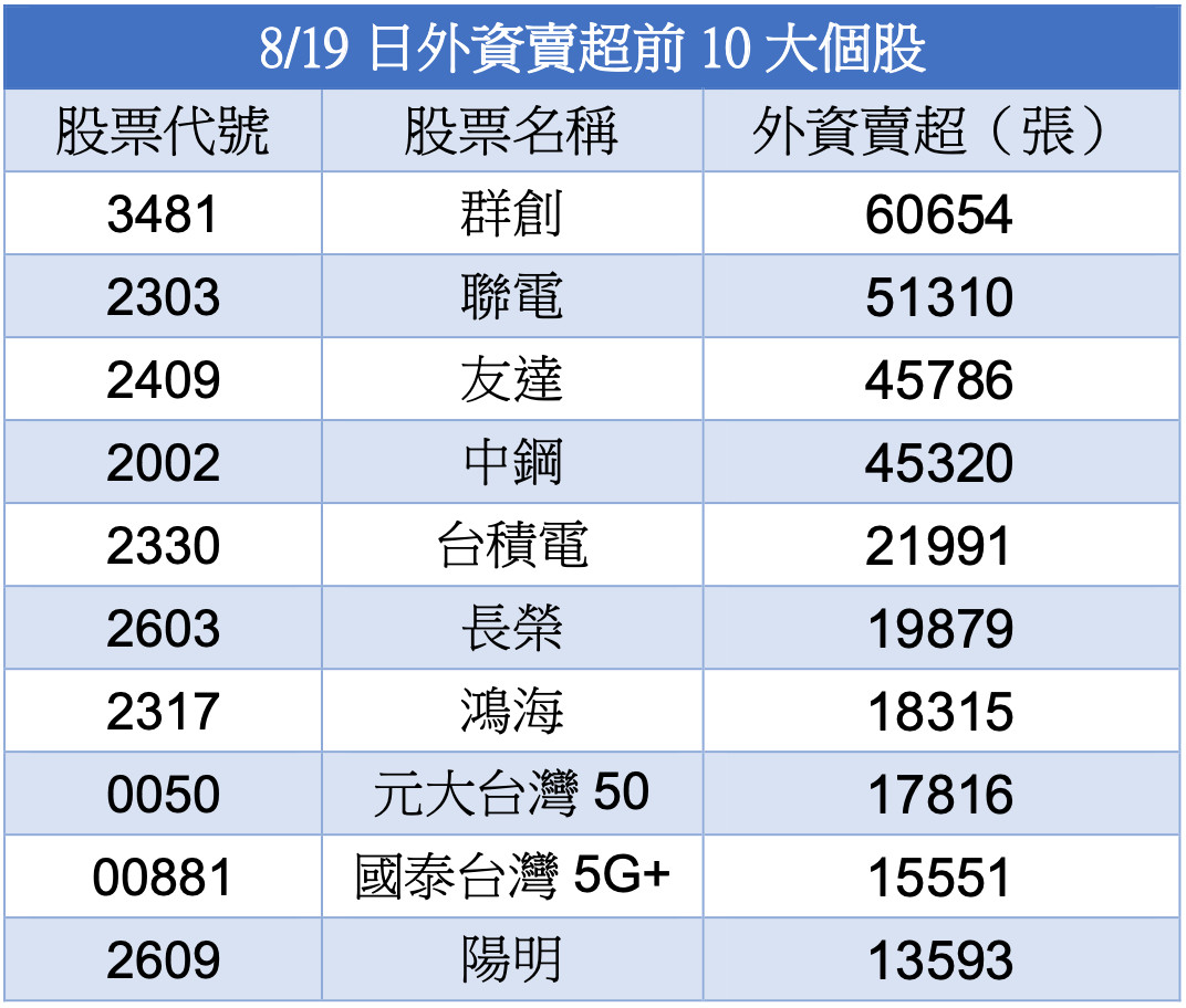 ▲外資買賣超。（資料來源／證交所）