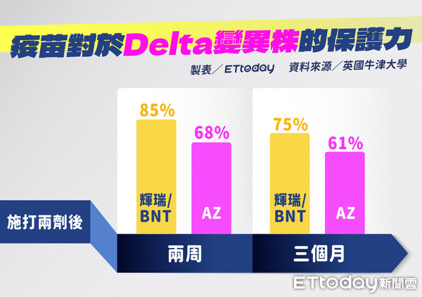 ▲▼疫苗對於Delta變異株的保護力（圖／ETtoday曾梓倩製作）