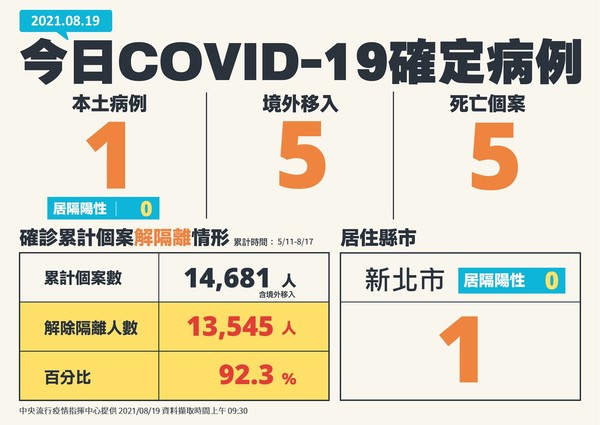 ▲▼8/19確診個案。（圖／指揮中心提供）