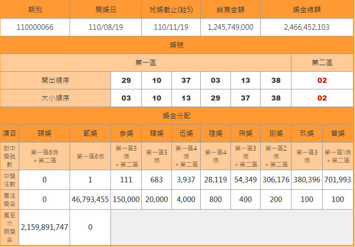 ▲▼快訊／威力彩頭獎未送出！下期上看27億　邁入41連槓。（圖／台彩官網）