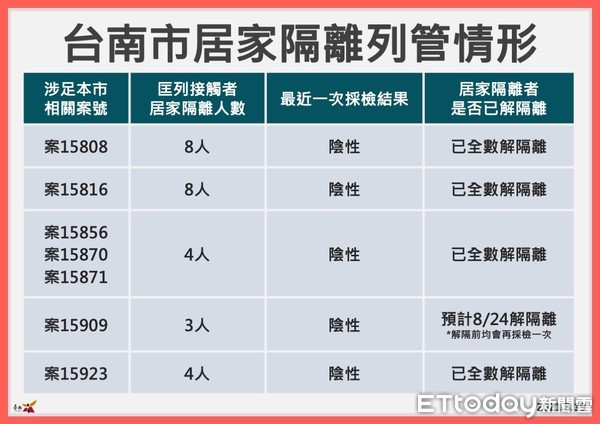 ▲台南市長黃偉哲宣布第2階段教育人員，訂於8月21日、23日施打疫苗。（圖／記者林悅翻攝，下同）