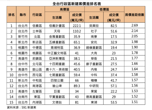 ▲▼台北房市,台北豪宅。（圖／591新建案提供）