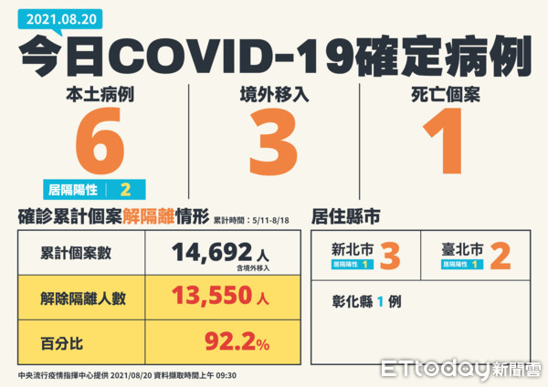 ▲▼    0820新增個案     。（圖／指揮中心提供）