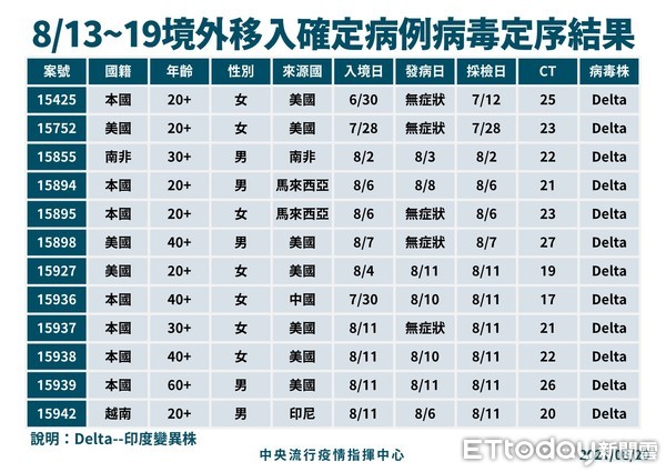 ▲▼  0820境外移入確定病例病毒定序    。（圖／指揮中心提供）