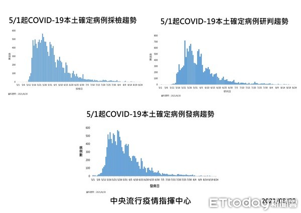 ▲▼   本土確診病例趨勢   。（圖／指揮中心提供）