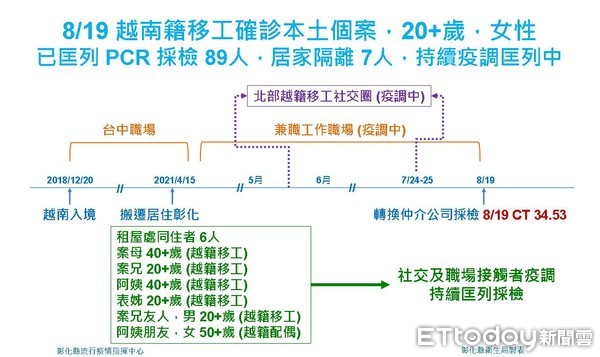 ▲彰化縣8月20日新增1例確診案例。（圖／彰化縣政府提供，以下同）