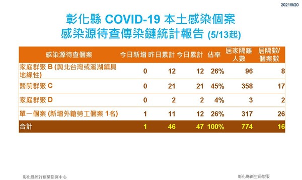 ▲▼彰化縣新增一例個案。（圖／縣府提供）