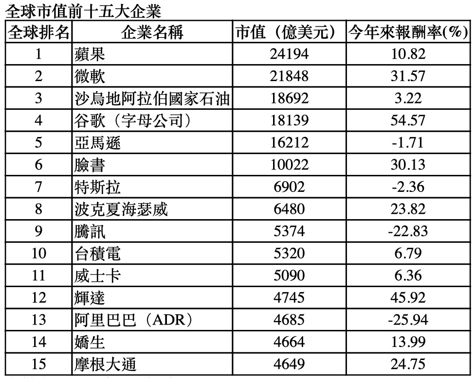 ▲全球市值前十五大企業。（資料來源／彭博）