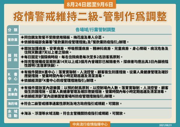 ▲▼維持疫情警戒標準為第二級。（圖／指揮中心提供）