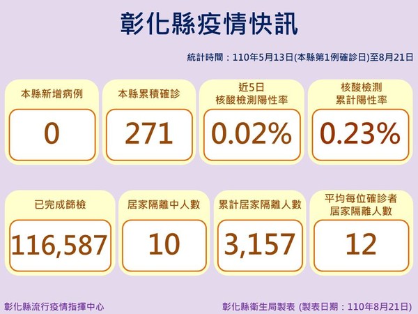 ▲彰化縣高端疫苗將於25日開打。（圖／彰化縣政府提供）