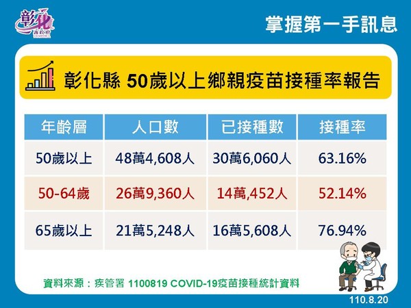 ▲彰化縣高端疫苗將於25日開打。（圖／彰化縣政府提供）