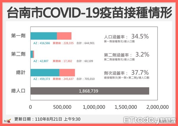 ▲全國防疫二級警戒維持至9月6日，市長黃偉哲表示，二級警戒沒有降低，大家仍要落實戴口罩、勤洗手、保持社交距離等防疫措施。（圖／記者林悅翻攝，下同）