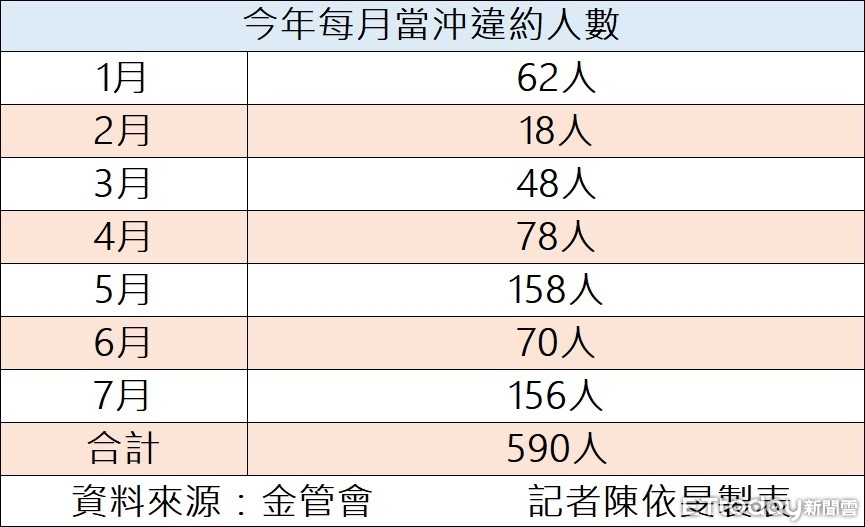 當沖助長違約交易 一張表看懂今年違約人數有多少 Ettoday財經雲 Ettoday新聞雲